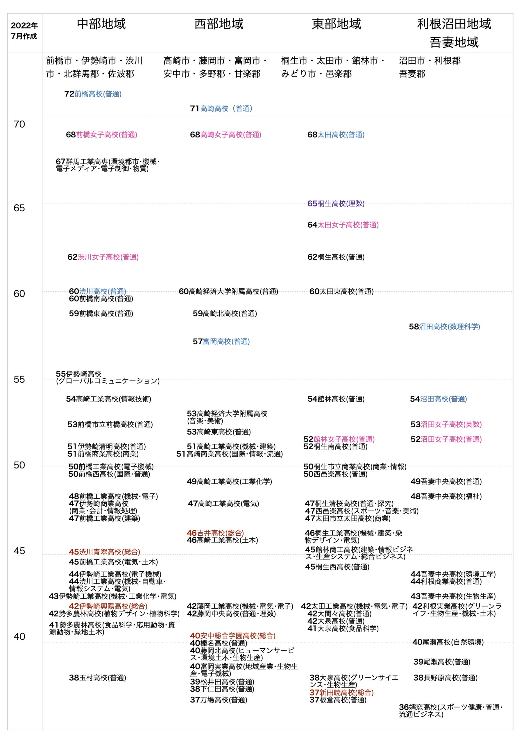 図解で解説 群馬県の高校偏差値一覧を調べてみた 22年7月 I Like Niigata